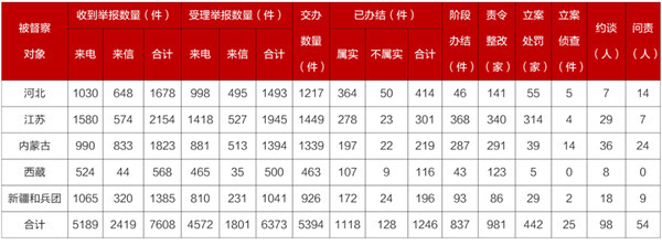 中央生態環保督察在新疆|責令整改86家,立案處罰29家,問責9人